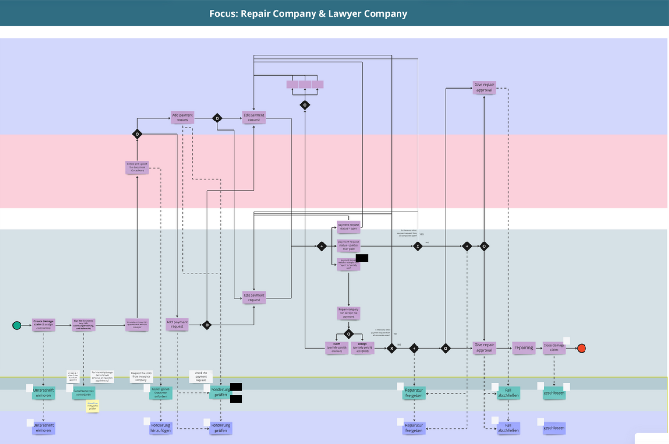 Originales Prozessmapping der Schadenregulierung über Kanzlei, Gutachten und Werkstatt